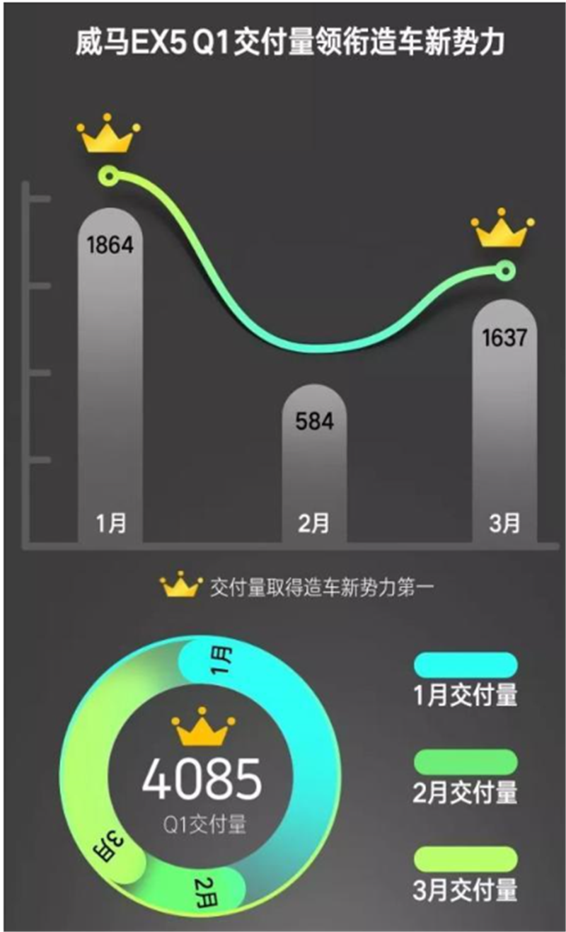主打智能+长续航,威马EX5带来家用纯电SUV新选择